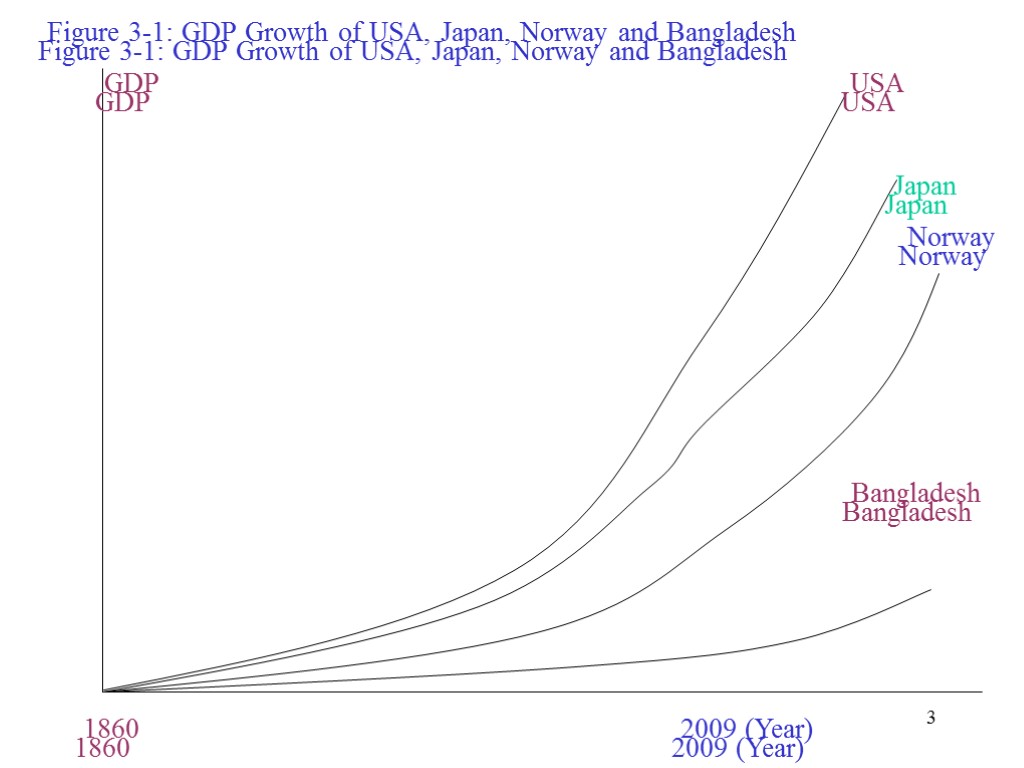 3 Figure 3-1: GDP Growth of USA, Japan, Norway and Bangladesh GDP USA Japan